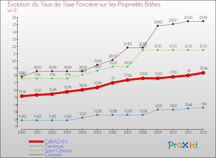 Evolution du taux de la taxe foncière sur le bati pour CéBAZAN et les communes proches de 2000 à 2012 Comparaison des taux de taxe foncière sur le bati pour CéBAZAN et les communes voisines de 2000 à 2012