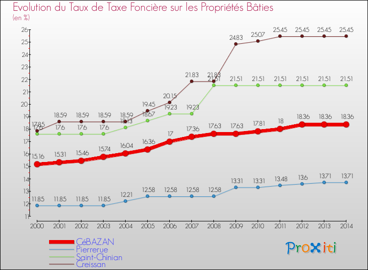 Evolution du taux de la taxe foncière sur le bati pour CéBAZAN et les communes proches de 2000 à 2014 Comparaison des taux de taxe foncière sur le bati pour CéBAZAN et les communes voisines de 2000 à 2014