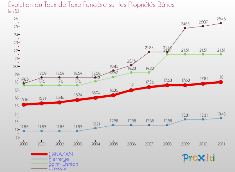 Evolution du taux de la taxe foncière sur le bati pour CéBAZAN et les communes proches Comparaison des taux de taxe foncière sur le bati pour CéBAZAN et les communes voisines