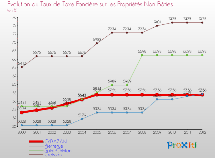 Evolution du taux de la taxe foncière sur les immeubles et terrains non batis pour CéBAZAN et les communes proches de 2000 à 2012 Comparaison des taux de la taxe foncière sur les immeubles et terrains non batis pour CéBAZAN et les communes voisines de 2000 à 2012
