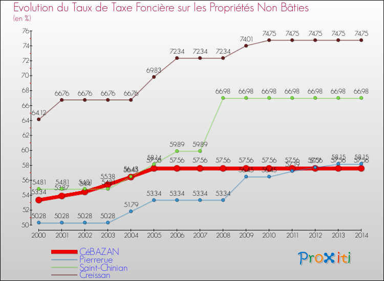 Evolution du taux de la taxe foncière sur les immeubles et terrains non batis pour CéBAZAN et les communes proches de 2000 à 2014 Comparaison des taux de la taxe foncière sur les immeubles et terrains non batis pour CéBAZAN et les communes voisines de 2000 à 2014