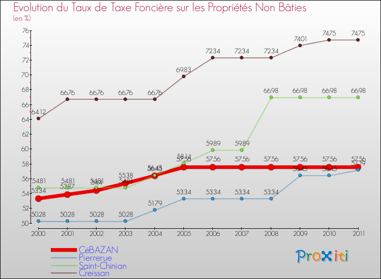 Evolution du taux de la taxe foncière sur les immeubles et terrains non batis pour CéBAZAN et les communes proches Comparaison des taux de la taxe foncière sur les immeubles et terrains non batis pour CéBAZAN et les communes voisines