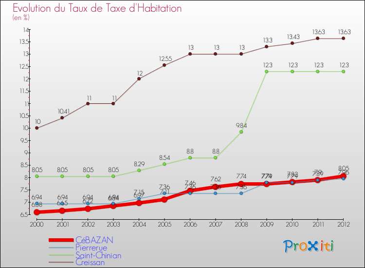 Evolution du taux de la taxe d'habitation pour CéBAZAN et les communes proches Comparaison des taux de la taxe d'habitation pour CéBAZAN et les communes voisines