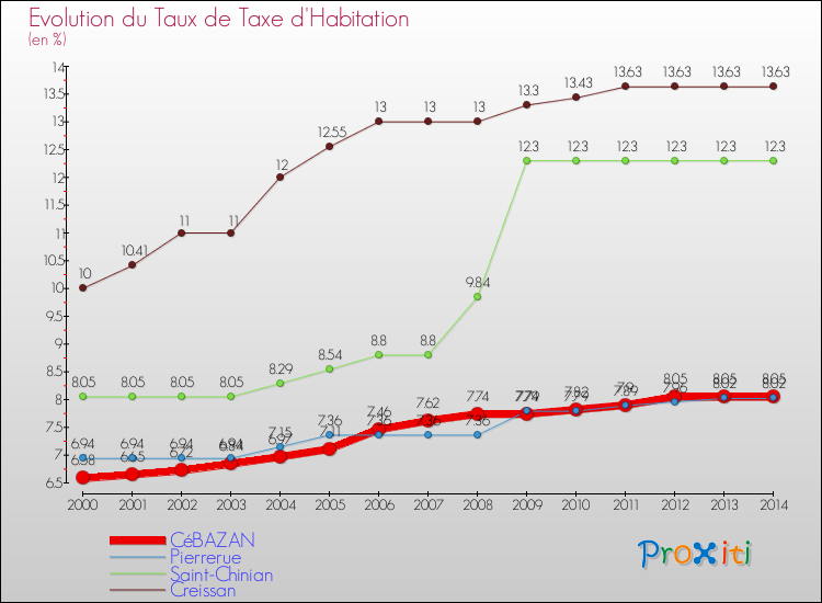 Evolution du taux de la taxe d'habitation pour CéBAZAN et les communes proches de 2000 à 2014 Comparaison des taux de la taxe d'habitation pour CéBAZAN et les communes voisines de 2000 à 2014