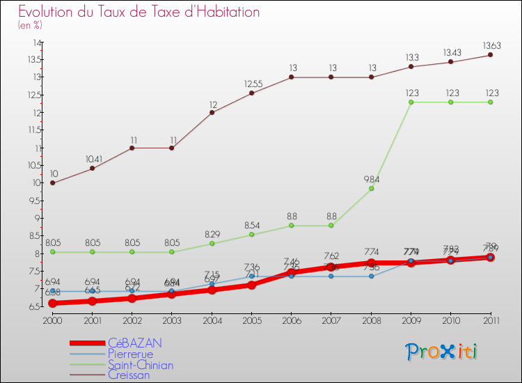 Evolution du taux de la taxe d'habitation pour CéBAZAN et les communes proches Comparaison des taux de la taxe d'habitation pour CéBAZAN et les communes voisines