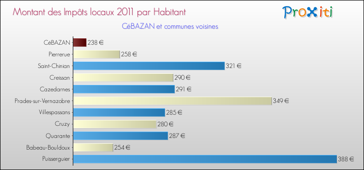 Montant des impôts locaux par Habitant pour CéBAZAN et les communes proches Comparaison des impôts locaux par habitant pour CéBAZAN et les communes voisines