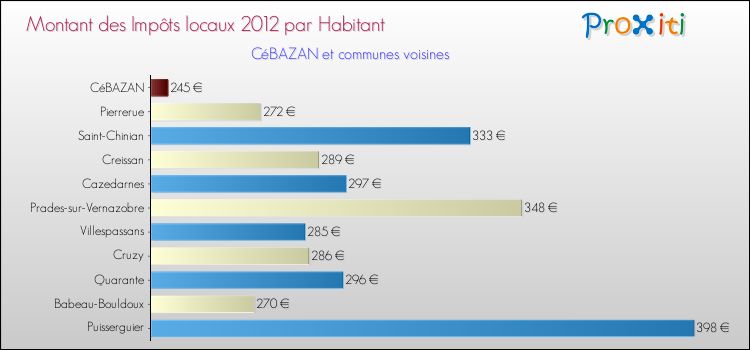 Montant des impôts locaux par Habitant pour CéBAZAN et les communes proches Comparaison des impôts locaux par habitant pour CéBAZAN et les communes voisines