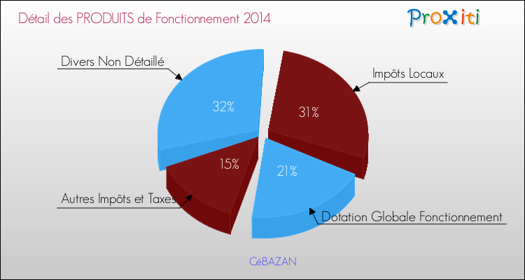 Décomposition du Budget de Fonctionnement 2014 de la commune de CéBAZAN Budget de Fonctionnement 2014 pour la commune de CéBAZAN