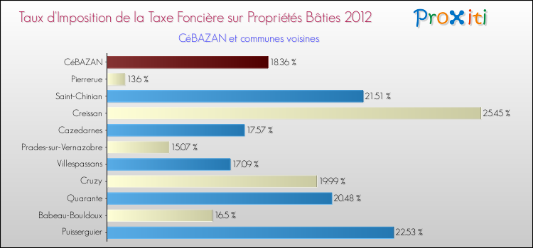 Taux d'imposition de la taxe foncière sur le bati 2012 pour CéBAZAN et les communes proches Comparaison des taux d'imposition de la taxe foncière sur le bati 2012 pour CéBAZAN et les communes voisines