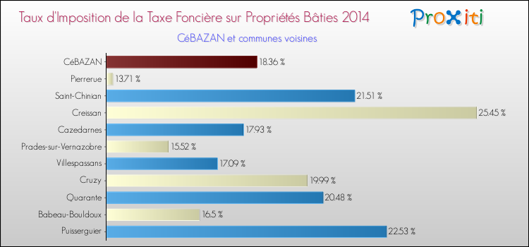 Taux d'imposition de la taxe foncière sur le bati 2014 pour CéBAZAN et les communes proches Comparaison des taux d'imposition de la taxe foncière sur le bati 2014 pour CéBAZAN et les communes voisines