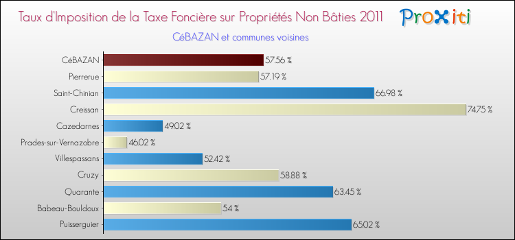 Taux d'imposition de la taxe foncière sur les immeubles et terrains non batis 2011 pour CéBAZAN et les communes proches Comparaison des taux d'imposition de la taxe foncière sur les immeubles et terrains non batis 2011 pour CéBAZAN et les communes voisines