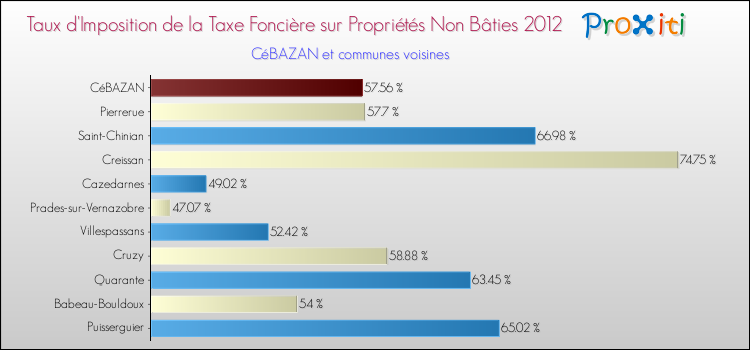 Taux d'imposition de la taxe foncière sur les immeubles et terrains non batis 2012 pour CéBAZAN et les communes proches Comparaison des taux d'imposition de la taxe foncière sur les immeubles et terrains non batis 2012 pour CéBAZAN et les communes voisines