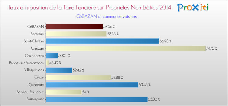 Taux d'imposition de la taxe foncière sur les immeubles et terrains non batis 2014 pour CéBAZAN et les communes proches Comparaison des taux d'imposition de la taxe foncière sur les immeubles et terrains non batis 2014 pour CéBAZAN et les communes voisines