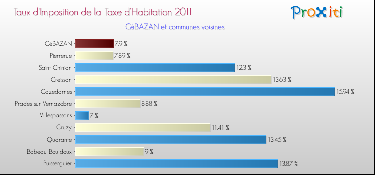 Taux d'imposition de la taxe d'habitation 2011 pour CéBAZAN et les communes proches Comparaison des taux d'imposition de la taxe d'habitation 2011 pour CéBAZAN et les communes voisines
