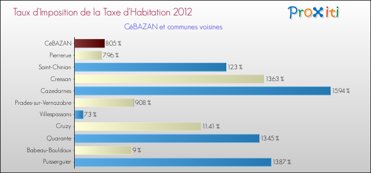 Taux d'imposition de la taxe d'habitation 2012 pour CéBAZAN et les communes proches Comparaison des taux d'imposition de la taxe d'habitation 2012 pour CéBAZAN et les communes voisines