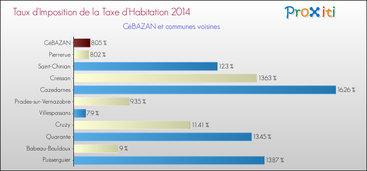 Taux d'imposition de la taxe d'habitation 2014 pour CéBAZAN et les communes proches Comparaison des taux d'imposition de la taxe d'habitation 2014 pour CéBAZAN et les communes voisines