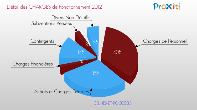 Décomposition des Charges de Fonctionnement 2012 de la commune de CEILHES-ET-ROCOZELS Charges de Fonctionnement 2012 pour la commune de CEILHES-ET-ROCOZELS