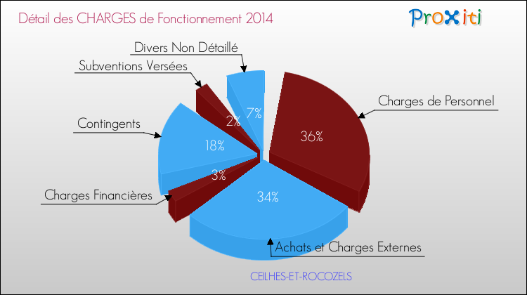 Décomposition des Charges de Fonctionnement 2014 de la commune de CEILHES-ET-ROCOZELS Charges de Fonctionnement 2014 pour la commune de CEILHES-ET-ROCOZELS