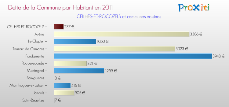 Dette par habitant de la commune en 2011 pour CEILHES-ET-ROCOZELS et les communes proches Comparaison de la dette par habitant de la commune en 2011 pour CEILHES-ET-ROCOZELS et les communes voisines