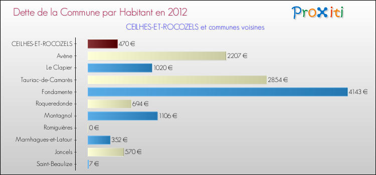 Dette par habitant de la commune en 2012 pour CEILHES-ET-ROCOZELS et les communes proches Comparaison de la dette par habitant de la commune en 2012 pour CEILHES-ET-ROCOZELS et les communes voisines