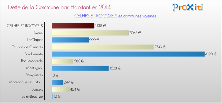 Dette par habitant de la commune en 2014 pour CEILHES-ET-ROCOZELS et les communes proches Comparaison de la dette par habitant de la commune en 2014 pour CEILHES-ET-ROCOZELS et les communes voisines