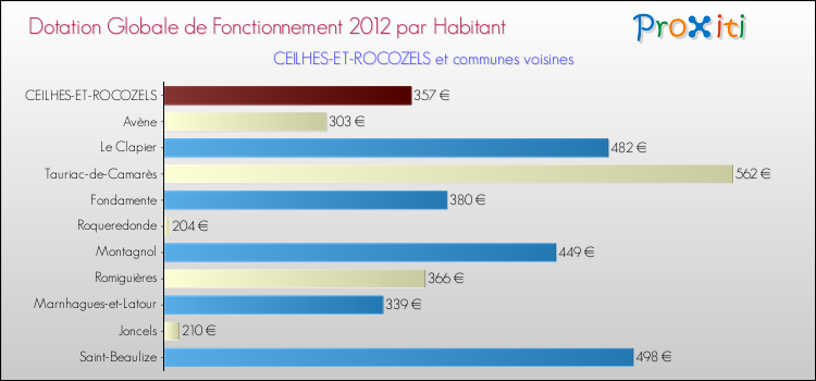 Montant des dotations globales de fonctionnement DGF par Habitant pour CEILHES-ET-ROCOZELS et les communes proches Comparaison des des dotations globales de fonctionnement DGF par habitant pour CEILHES-ET-ROCOZELS et les communes voisines