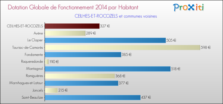 Montant des dotations globales de fonctionnement DGF par Habitant pour CEILHES-ET-ROCOZELS et les communes proches en 2014. Comparaison des des dotations globales de fonctionnement DGF par habitant pour CEILHES-ET-ROCOZELS et les communes voisines en 2014.