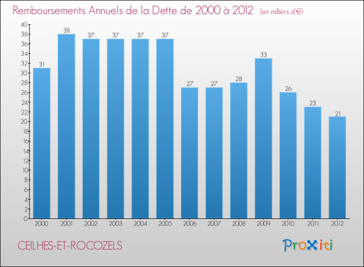 Evolution de l'annuité de la dette pour la commune de CEILHES-ET-ROCOZELS de 2000 à 2012 Annuités de la dette pour CEILHES-ET-ROCOZELS de 2000 à 2012