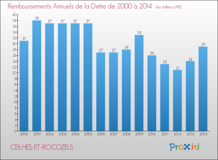Evolution de l'annuité de la dette pour la commune de CEILHES-ET-ROCOZELS de 2000 à 2014 Annuités de la dette pour CEILHES-ET-ROCOZELS de 2000 à 2014
