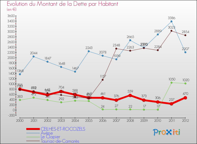 Evolution de la dette par habitant pour la commune de CEILHES-ET-ROCOZELS et les communes proches de 2000 à 2012 Comparaison de la dette par habitant pour CEILHES-ET-ROCOZELS et les communes voisines de 2000 à 2012