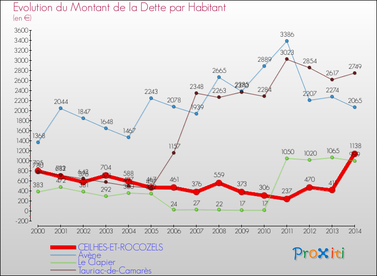 Evolution de la dette par habitant pour la commune de CEILHES-ET-ROCOZELS et les communes proches de 2000 à 2014 Comparaison de la dette par habitant pour CEILHES-ET-ROCOZELS et les communes voisines de 2000 à 2014