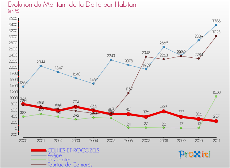Evolution de la dette par habitant pour la commune de CEILHES-ET-ROCOZELS et les communes proches Comparaison de la dette par habitant pour CEILHES-ET-ROCOZELS et les communes voisines
