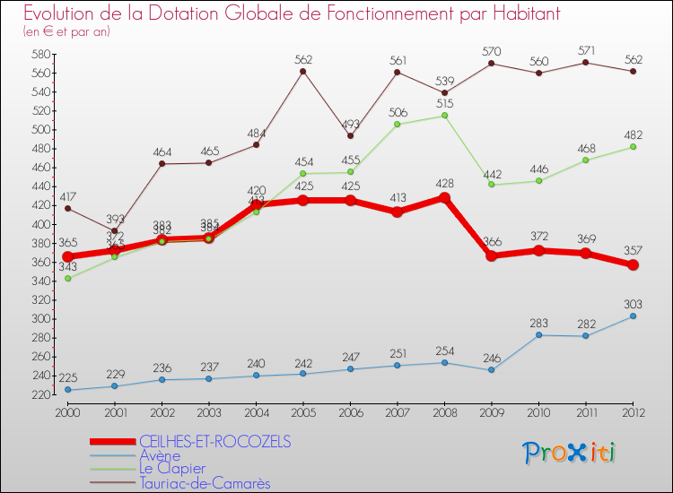 Evolution et montant de la dotation globale de fonctionnement par Habitant pour CEILHES-ET-ROCOZELS et les communes proches Comparaison des dotations globales de fonctionnement par habitant pour CEILHES-ET-ROCOZELS et les communes voisines