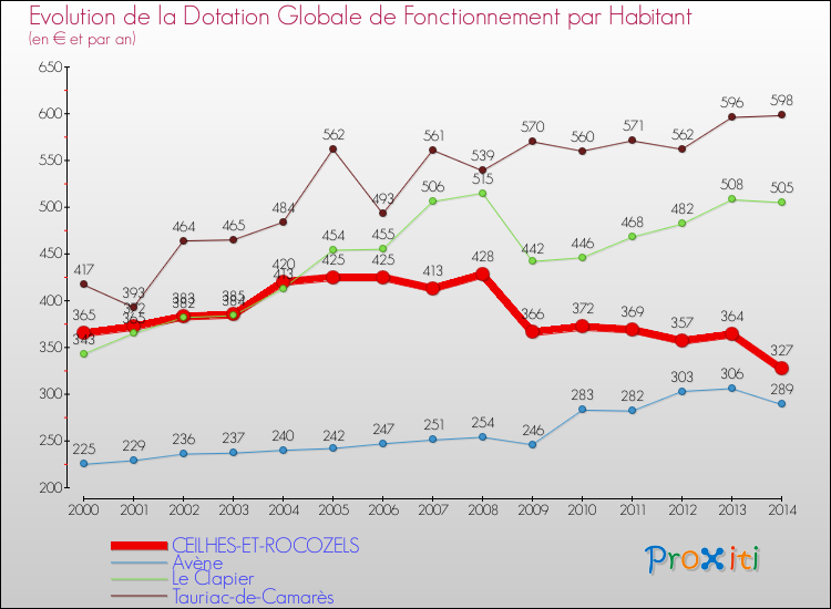 Evolution et montant de la dotation globale de fonctionnement par Habitant pour CEILHES-ET-ROCOZELS et les communes proches de 2000 à 2014. Comparaison des dotations globales de fonctionnement par habitant pour CEILHES-ET-ROCOZELS et les communes voisines de 2000 à 2014.