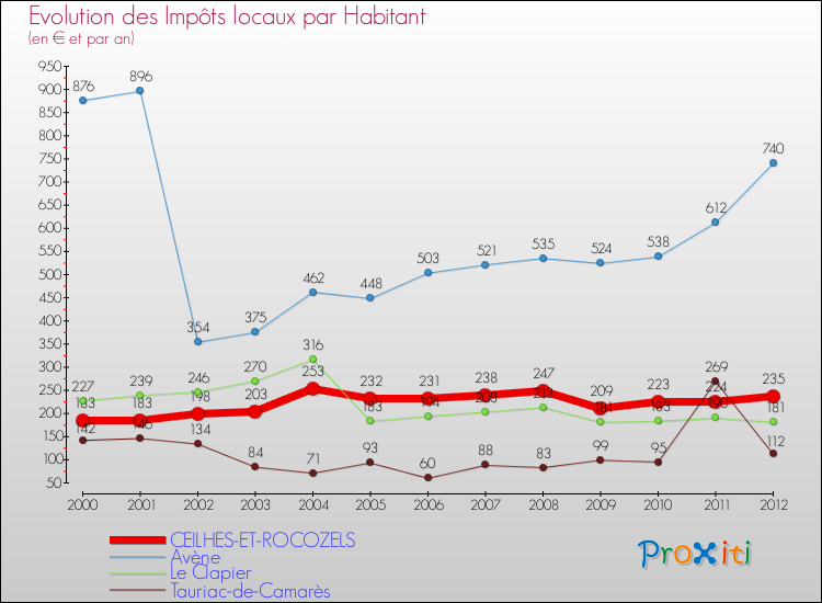 Evolution et montant des impôts locaux par Habitant pour CEILHES-ET-ROCOZELS et les communes proches Comparaison des impôts locaux par habitant pour CEILHES-ET-ROCOZELS et les communes voisines