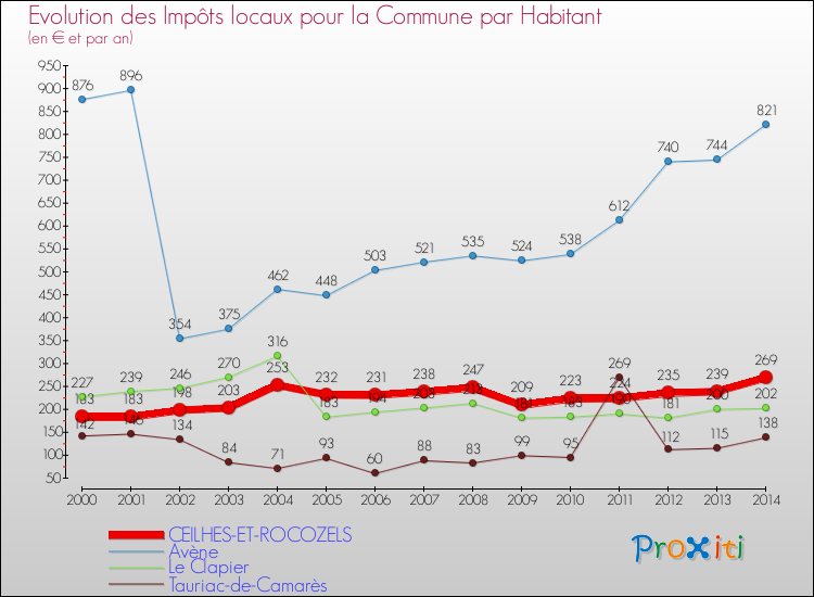 Evolution et montant des impôts locaux par Habitant pour CEILHES-ET-ROCOZELS et les communes proches de 2000 à 2014 Comparaison des impôts locaux par habitant pour CEILHES-ET-ROCOZELS et les communes voisines de 2000 à 2014