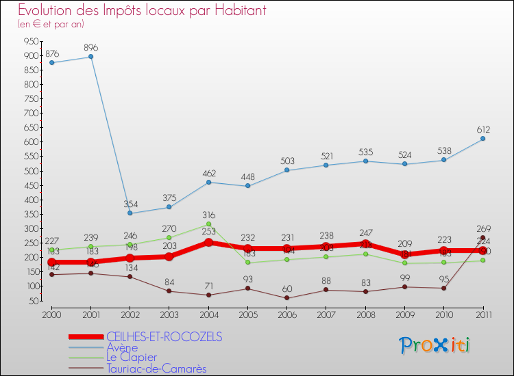 Evolution et montant des impôts locaux par Habitant pour CEILHES-ET-ROCOZELS et les communes proches Comparaison des impôts locaux par habitant pour CEILHES-ET-ROCOZELS et les communes voisines