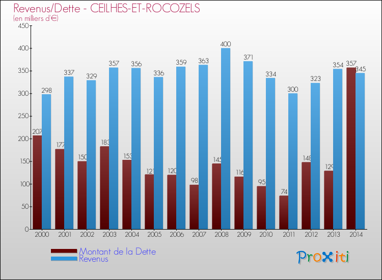 Evolution comparée de la dette et des revenus pour la commune de CEILHES-ET-ROCOZELS de 2000 à 2014 Comparaison de la dette et des revenus pour CEILHES-ET-ROCOZELS de 2000 à 2014