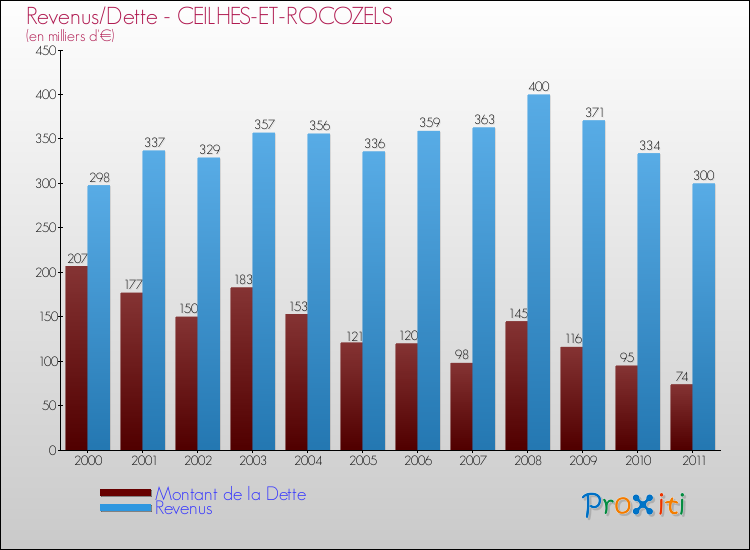 Evolution comparée de la dette et des revenus pour la commune de CEILHES-ET-ROCOZELS de 2000 à 2011 Comparaison de la dette et des revenus pour CEILHES-ET-ROCOZELS de 2000 à 2011