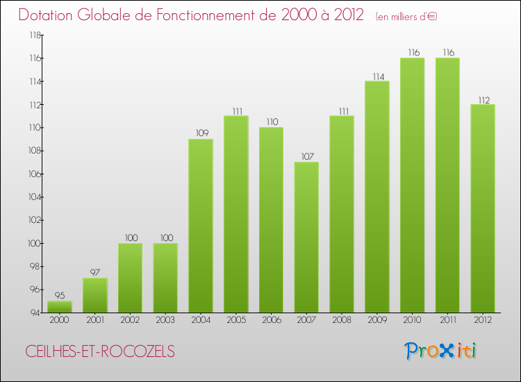 Evolution du montant de la Dotation Globale de Fonctionnement pour la commune de CEILHES-ET-ROCOZELS de 2000 à 2012 Evolution du montant de la Dotation Globale de Fonctionnement pour CEILHES-ET-ROCOZELS de 2000 à 2012