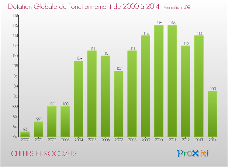 Evolution du montant de la Dotation Globale de Fonctionnement pour la commune de CEILHES-ET-ROCOZELS de 2000 à 2014 Evolution du montant de la Dotation Globale de Fonctionnement pour CEILHES-ET-ROCOZELS de 2000 à 2014