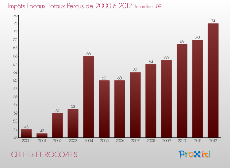 Evolution des Impôts Locaux pour la commune de CEILHES-ET-ROCOZELS de 2000 à 2012 Evolution des Impôts Locaux pour CEILHES-ET-ROCOZELS de 2000 à 2012
