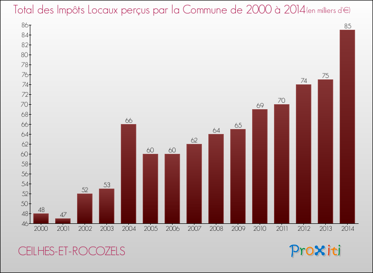 Evolution des Impôts Locaux pour la commune de CEILHES-ET-ROCOZELS de 2000 à 2014 Evolution des Impôts Locaux pour CEILHES-ET-ROCOZELS de 2000 à 2014