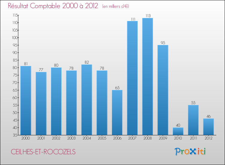 Evolution du résultat comptable pour la commune de CEILHES-ET-ROCOZELS de 2000 à 2012 Evolution du résultat comptable pour CEILHES-ET-ROCOZELS de 2000 à 2012