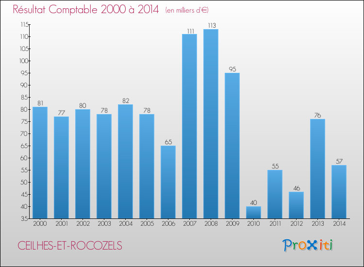 Evolution du résultat comptable pour la commune de CEILHES-ET-ROCOZELS de 2000 à 2014 Evolution du résultat comptable pour CEILHES-ET-ROCOZELS de 2000 à 2014
