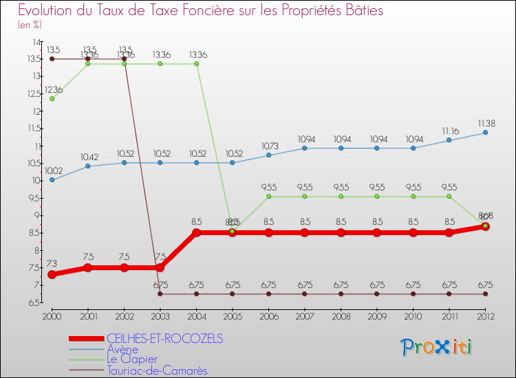 Evolution du taux de la taxe foncière sur le bati pour CEILHES-ET-ROCOZELS et les communes proches de 2000 à 2012 Comparaison des taux de taxe foncière sur le bati pour CEILHES-ET-ROCOZELS et les communes voisines de 2000 à 2012