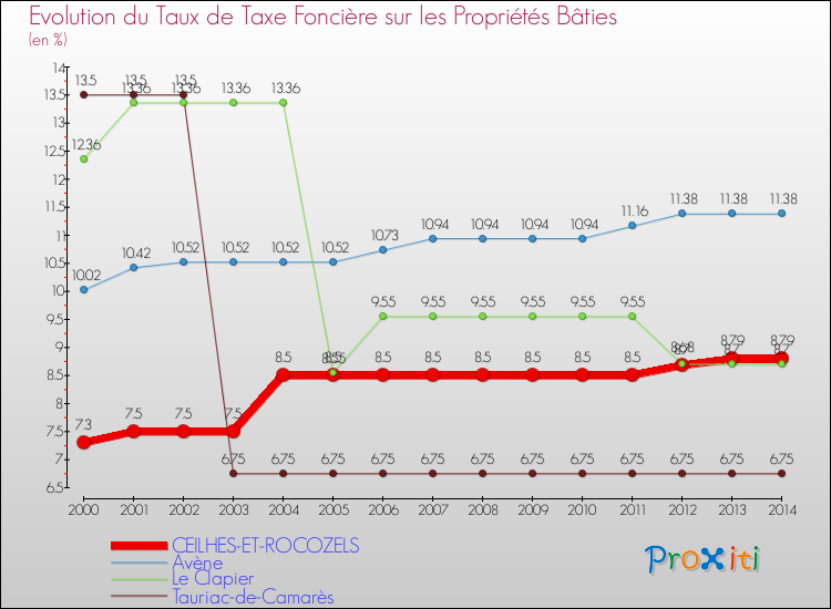 Evolution du taux de la taxe foncière sur le bati pour CEILHES-ET-ROCOZELS et les communes proches de 2000 à 2014 Comparaison des taux de taxe foncière sur le bati pour CEILHES-ET-ROCOZELS et les communes voisines de 2000 à 2014