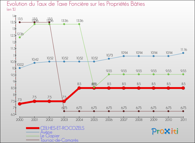 Evolution du taux de la taxe foncière sur le bati pour CEILHES-ET-ROCOZELS et les communes proches Comparaison des taux de taxe foncière sur le bati pour CEILHES-ET-ROCOZELS et les communes voisines