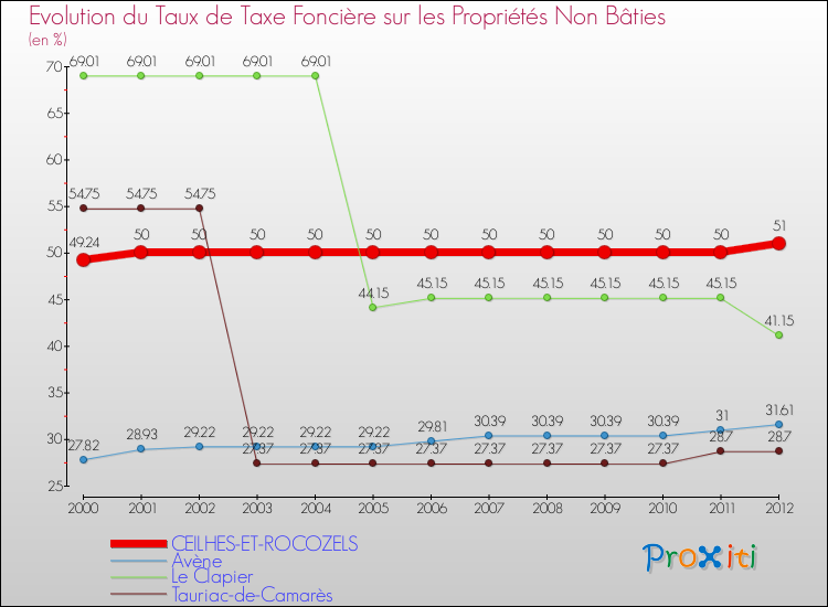 Evolution du taux de la taxe foncière sur les immeubles et terrains non batis pour CEILHES-ET-ROCOZELS et les communes proches de 2000 à 2012 Comparaison des taux de la taxe foncière sur les immeubles et terrains non batis pour CEILHES-ET-ROCOZELS et les communes voisines de 2000 à 2012