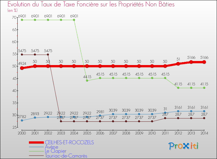 Evolution du taux de la taxe foncière sur les immeubles et terrains non batis pour CEILHES-ET-ROCOZELS et les communes proches de 2000 à 2014 Comparaison des taux de la taxe foncière sur les immeubles et terrains non batis pour CEILHES-ET-ROCOZELS et les communes voisines de 2000 à 2014